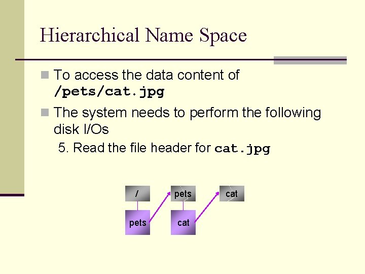 Hierarchical Name Space n To access the data content of /pets/cat. jpg n The