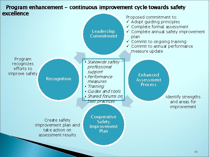 Program enhancement - continuous improvement cycle towards safety excellence Leadership Commitment Program recognizes efforts