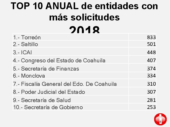 TOP 10 ANUAL de entidades con más solicitudes 2018 1. - Torreón 2. -