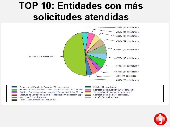 TOP 10: Entidades con más solicitudes atendidas i 9 