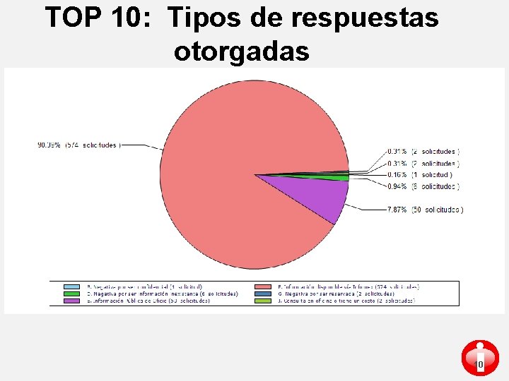 TOP 10: Tipos de respuestas otorgadas i 10 