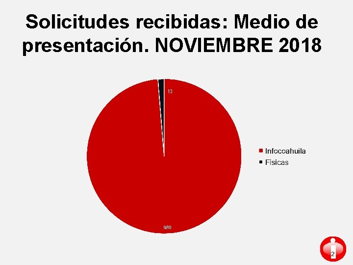 Solicitudes recibidas: Medio de presentación. NOVIEMBRE 2018 i 2 