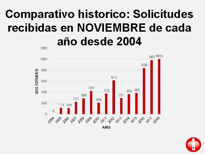 Comparativo historico: Solicitudes recibidas en NOVIEMBRE de cada año desde 2004 i 4 