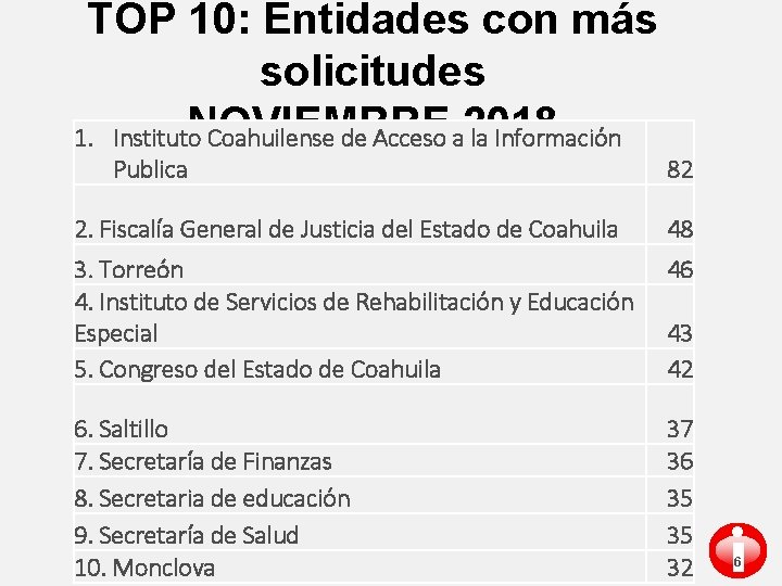 TOP 10: Entidades con más solicitudes NOVIEMBRE 1. Instituto Coahuilense de Acceso a 2018