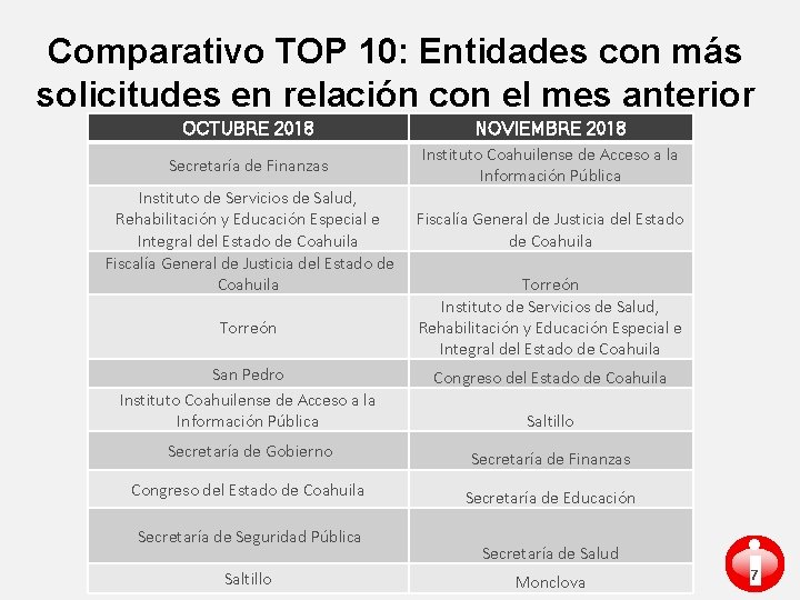 Comparativo TOP 10: Entidades con más solicitudes en relación con el mes anterior OCTUBRE