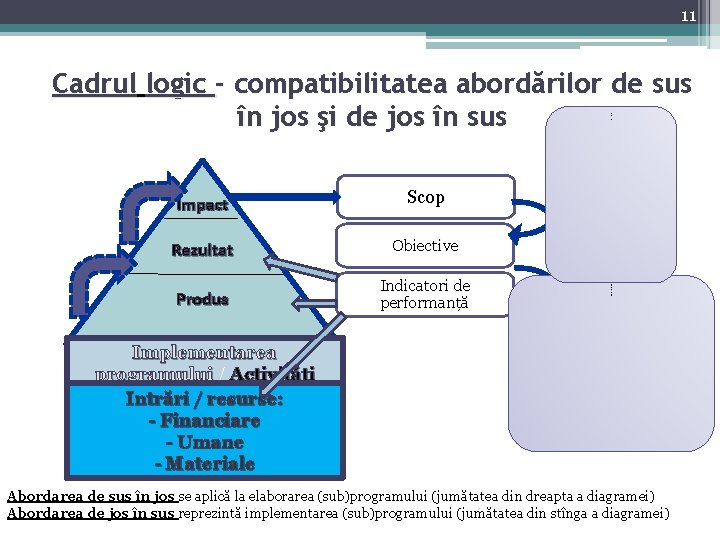 11 Planul strategic Cadrul logic - compatibilitatea abordărilor de sus în jos şi de