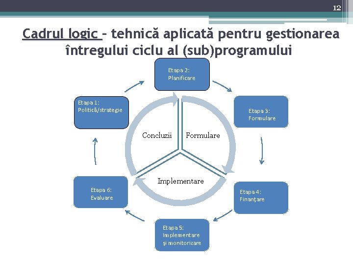 12 Cadrul logic – tehnică aplicată pentru gestionarea întregului ciclu al (sub)programului Etapa 2: