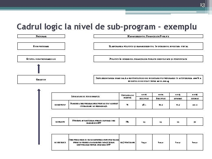 13 Cadrul logic la nivel de sub-program - exemplu PROGRAM MANAGEMENTUL FINANŢELOR PUBLICE SUB-PROGRAM