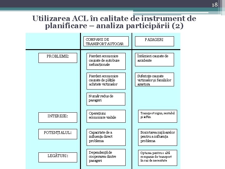 18 Utilizarea ACL în calitate de instrument de planificare – analiza participării (2) COMPANII