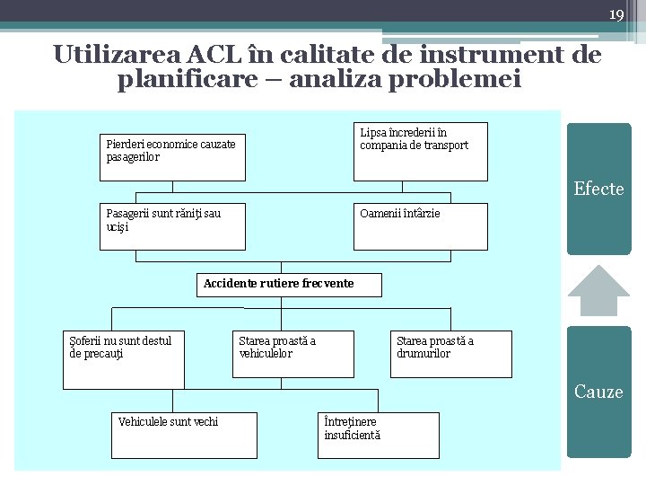 19 Utilizarea ACL în calitate de instrument de planificare – analiza problemei 2 problemei