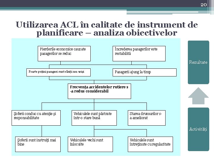 20 Utilizarea ACL în calitate de instrument de planificare – analiza obiectivelor Pierderile economice