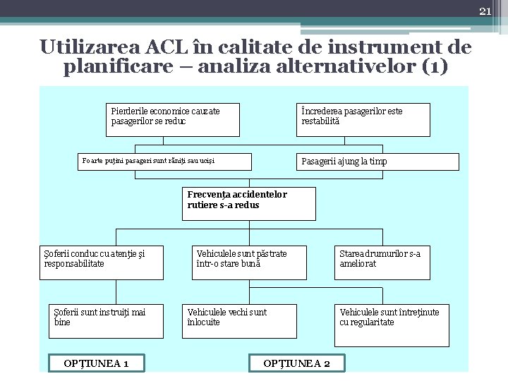 21 Utilizarea ACL în calitate de instrument de planificare – analiza alternativelor (1) Pierderile