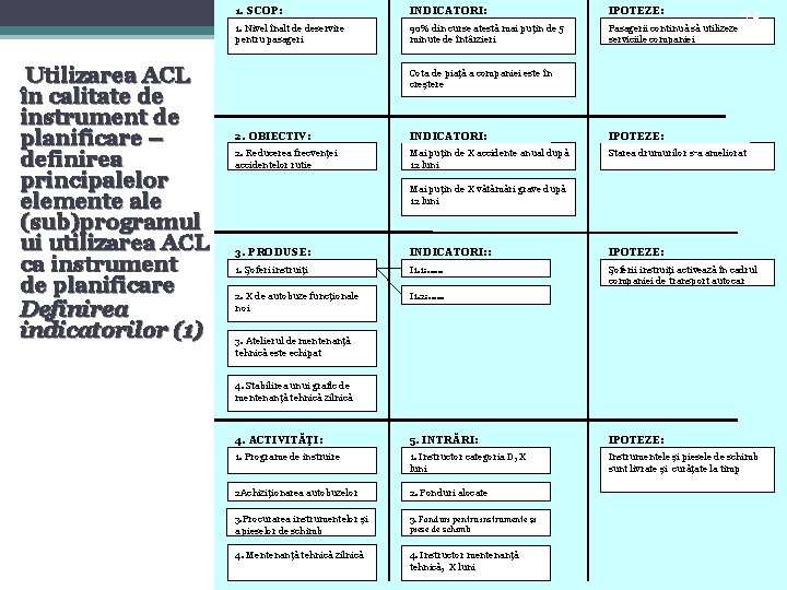 Utilizarea ACL în calitate de instrument de planificare – definirea principalelor elemente ale (sub)programul