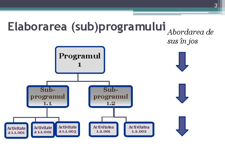 3 Elaborarea (sub)programului Abordarea de sus în jos Programul 1 Subprogramul 1. 1. Activitate