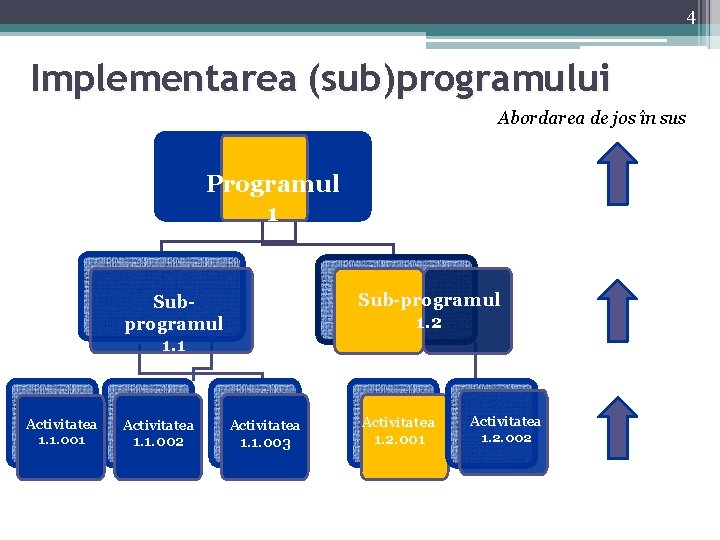 4 Implementarea (sub)programului Abordarea de jos în sus Programul 1 Sub-programul 1. 2 Subprogramul