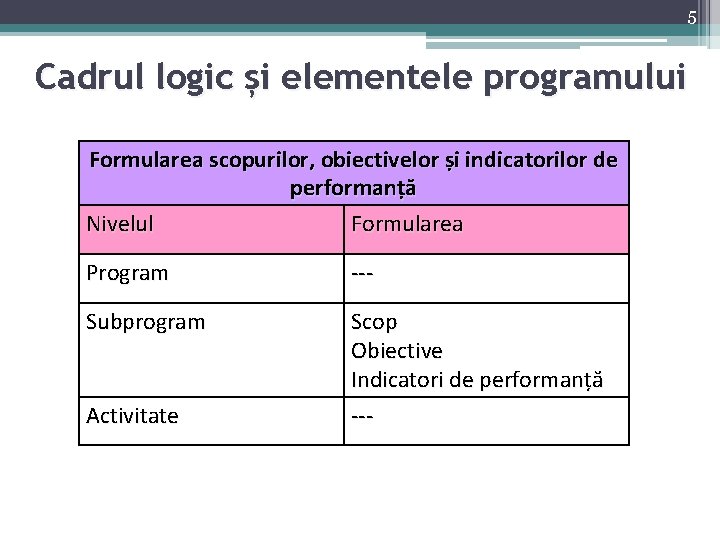5 Cadrul logic și elementele programului Formularea scopurilor, obiectivelor și indicatorilor de performanță Nivelul