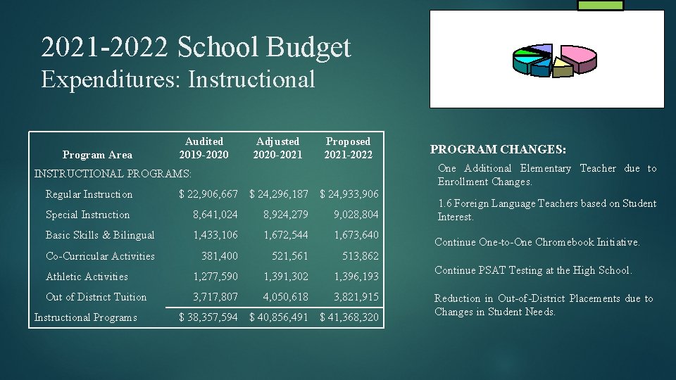 2021 -2022 School Budget Expenditures: Instructional Program Area Audited 2019 -2020 Adjusted 2020 -2021
