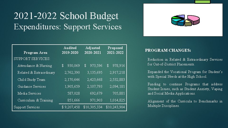 2021 -2022 School Budget Expenditures: Support Services Program Area Audited 2019 -2020 Adjusted 2020