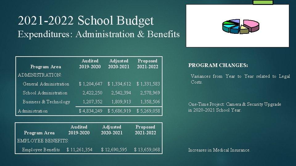 2021 -2022 School Budget Expenditures: Administration & Benefits Audited 2019 -2020 Program Area Adjusted