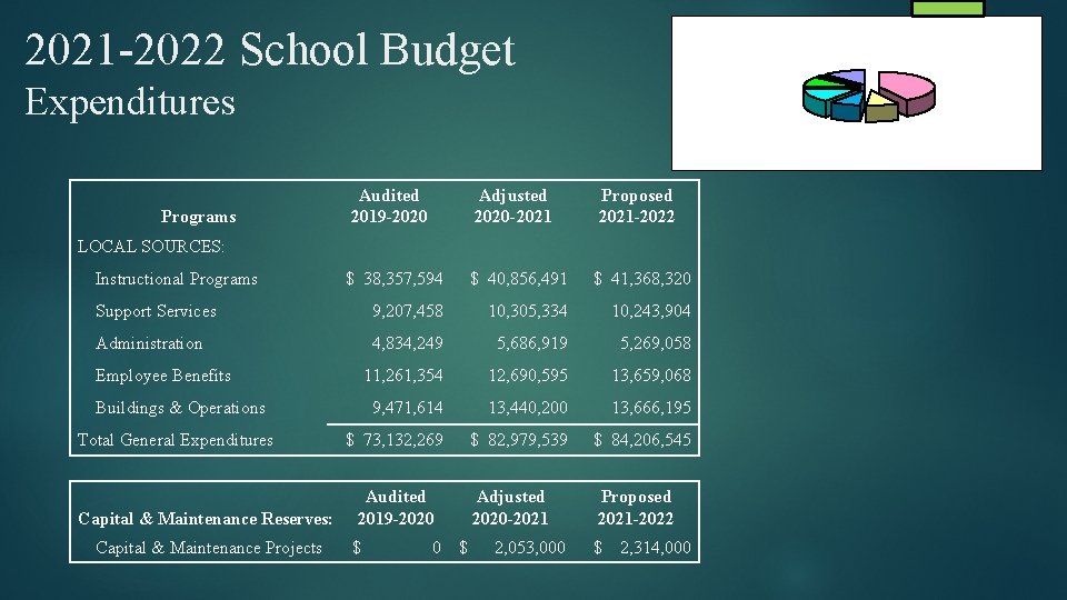 2021 -2022 School Budget Expenditures Audited 2019 -2020 Adjusted 2020 -2021 Proposed 2021 -2022