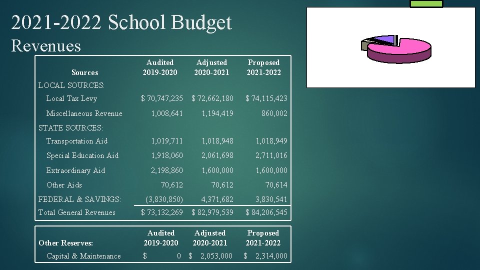 2021 -2022 School Budget Revenues Audited 2019 -2020 Adjusted 2020 -2021 Proposed 2021 -2022