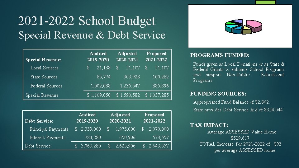 2021 -2022 School Budget Special Revenue & Debt Service Special Revenue: Local Sources State