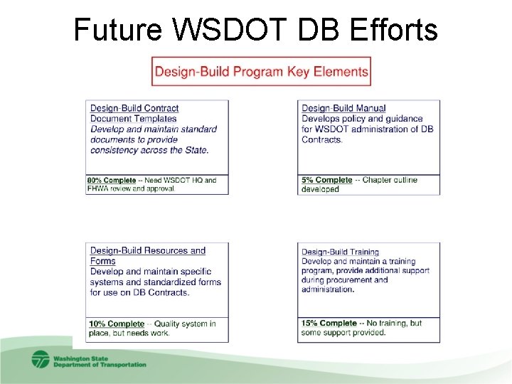 Future WSDOT DB Efforts 