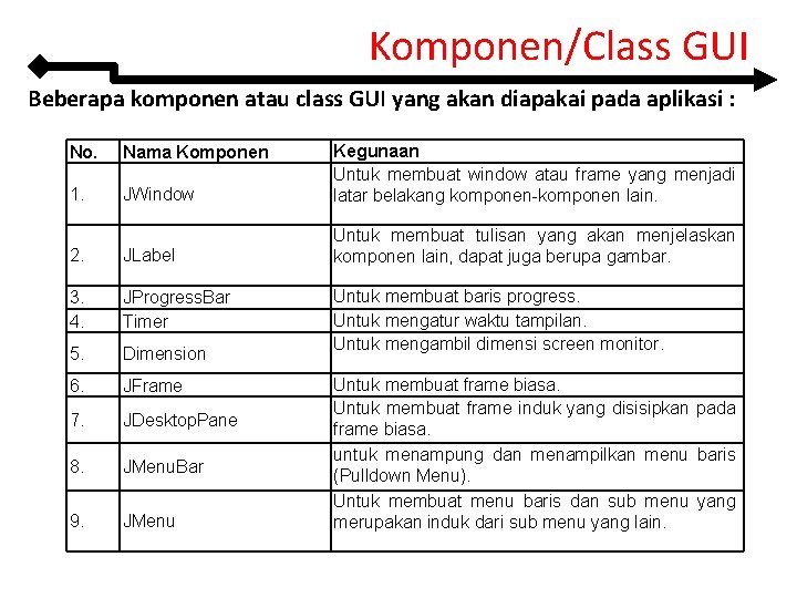 Komponen/Class GUI Beberapa komponen atau class GUI yang akan diapakai pada aplikasi : No.