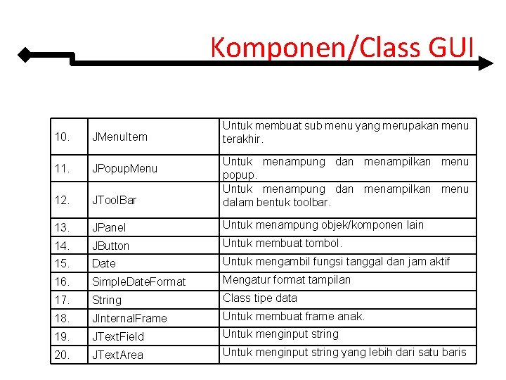 Komponen/Class GUI Untuk membuat sub menu yang merupakan menu terakhir. 10. JMenu. Item 11.