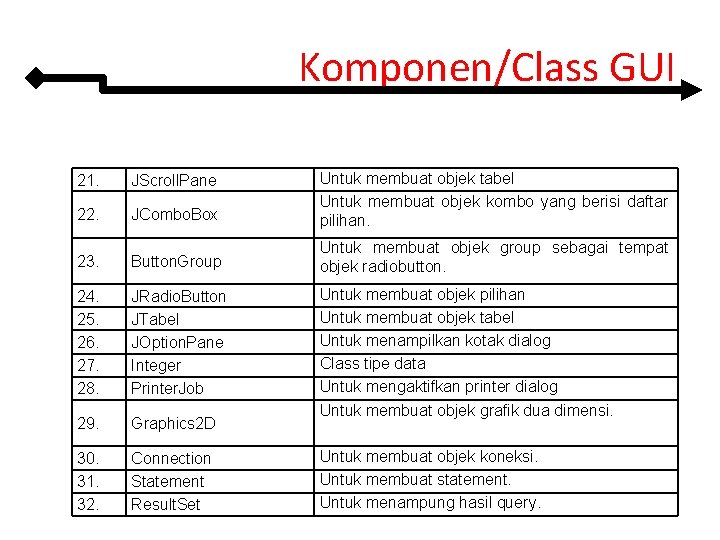 Komponen/Class GUI 21. JScroll. Pane 22. JCombo. Box Untuk membuat objek tabel Untuk membuat