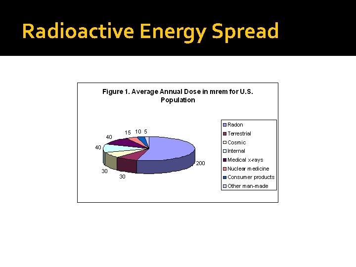 Radioactive Energy Spread 
