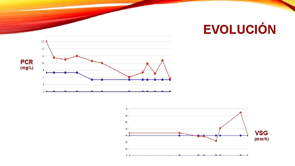 EVOLUCIÓN PCR (mg/L) VSG (mm/h) 