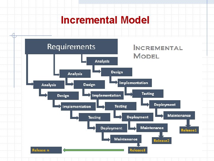 Incremental Model 