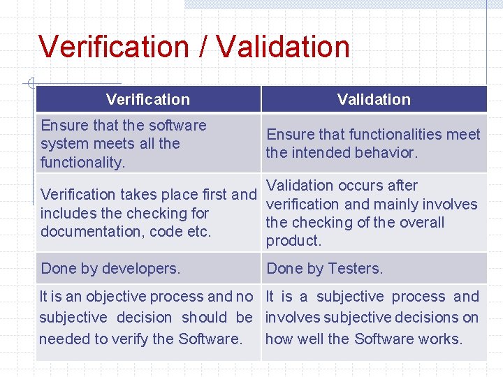 Verification / Validation Verification Ensure that the software system meets all the functionality. Validation