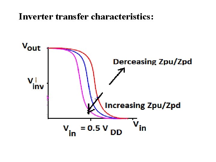 Inverter transfer characteristics: 