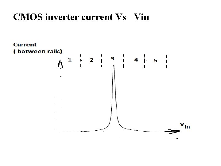 CMOS inverter current Vs Vin 