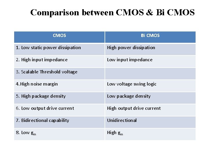 Comparison between CMOS & Bi CMOS 1. Low static power dissipation High power dissipation
