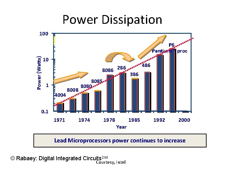 Power Dissipation 100 Power (Watts) P 6 Pentium ® proc 10 8086 286 1
