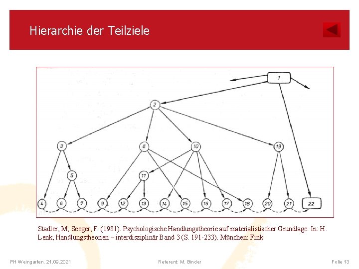 Hierarchie der Teilziele Stadler, M; Seeger, F. (1981). Psychologische Handlungstheorie auf materialistischer Grundlage. In: