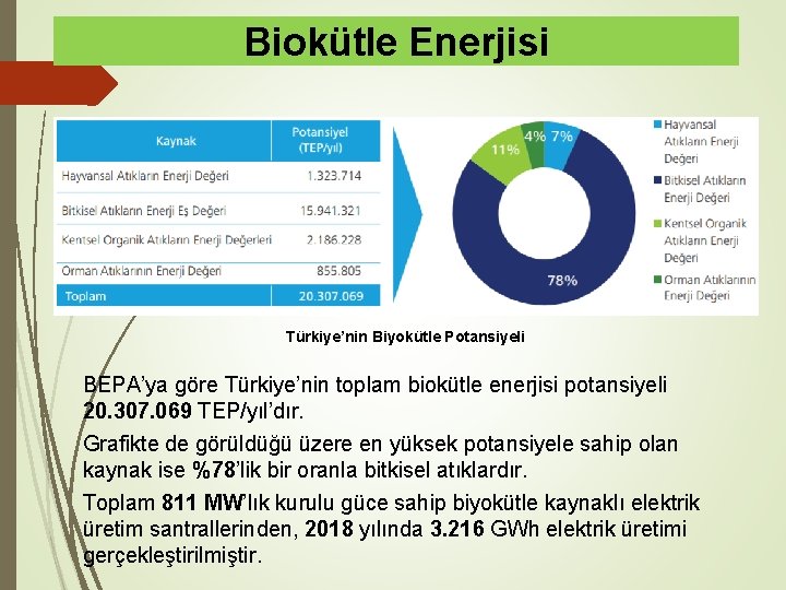 Biokütle Enerjisi Türkiye’nin Biyokütle Potansiyeli BEPA’ya göre Türkiye’nin toplam biokütle enerjisi potansiyeli 20. 307.