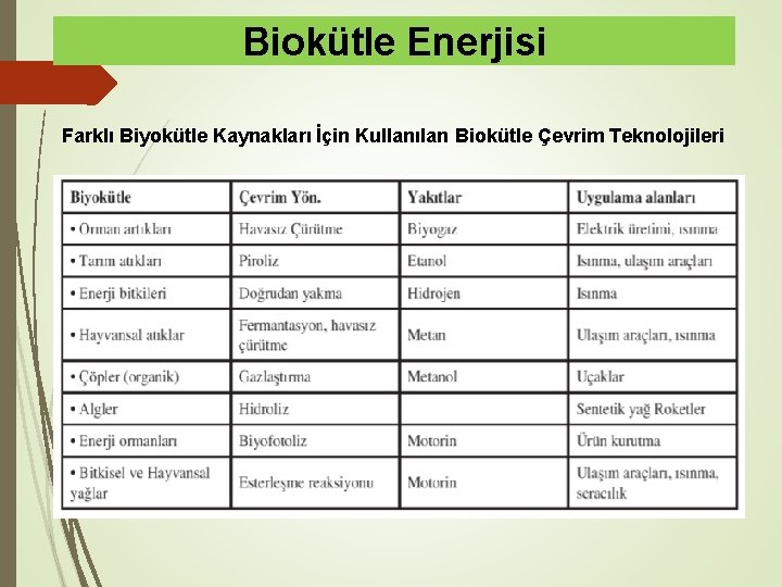 Biokütle Enerjisi Farklı Biyokütle Kaynakları İçin Kullanılan Biokütle Çevrim Teknolojileri 