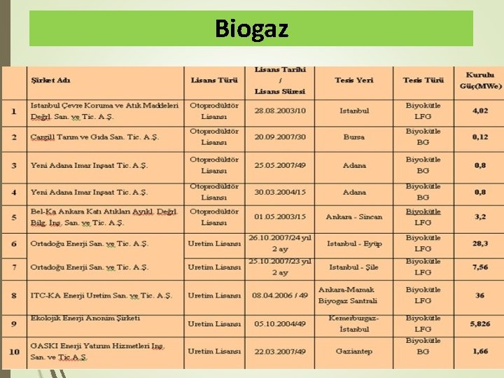 Türkiyede Biyokütle Lisansı Alan Şirketler Biogaz 