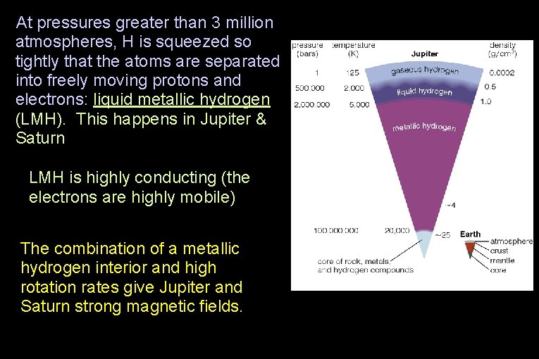 At pressures greater than 3 million atmospheres, H is squeezed so tightly that the