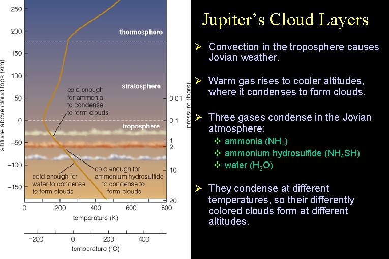 Jupiter’s Cloud Layers Ø Convection in the troposphere causes Jovian weather. Ø Warm gas