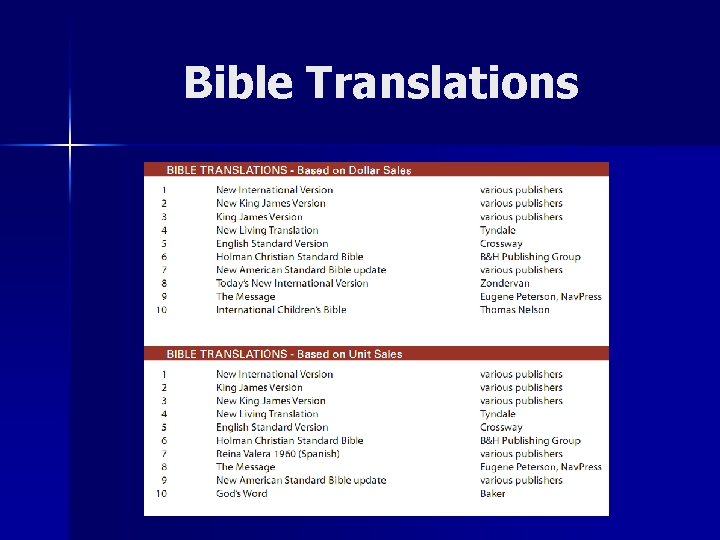 Bible Translations 
