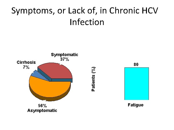Symptoms, or Lack of, in Chronic HCV Infection 100 Patients (%) Cirrhosis 7% Symptomatic