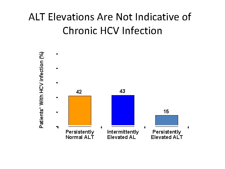 Patients* With HCV infection (%) ALT Elevations Are Not Indicative of Chronic HCV Infection