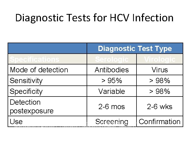 Diagnostic Tests for HCV Infection Diagnostic Test Type Serologic Virologic Antibodies Virus > 95%