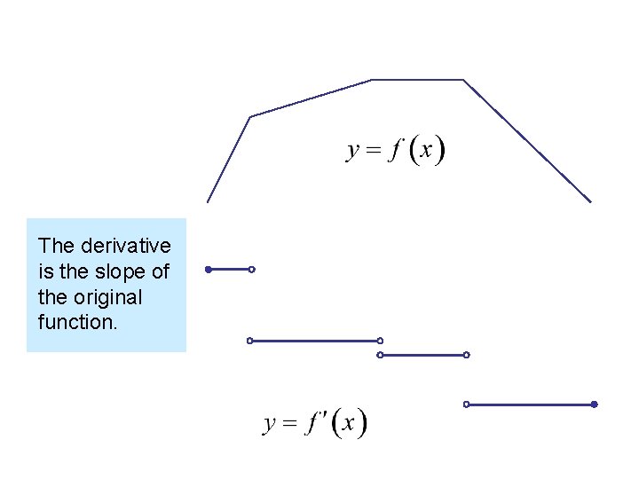 The derivative is the slope of the original function. 