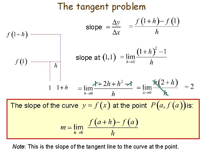 The tangent problem slope at The slope of the curve at the point Note: